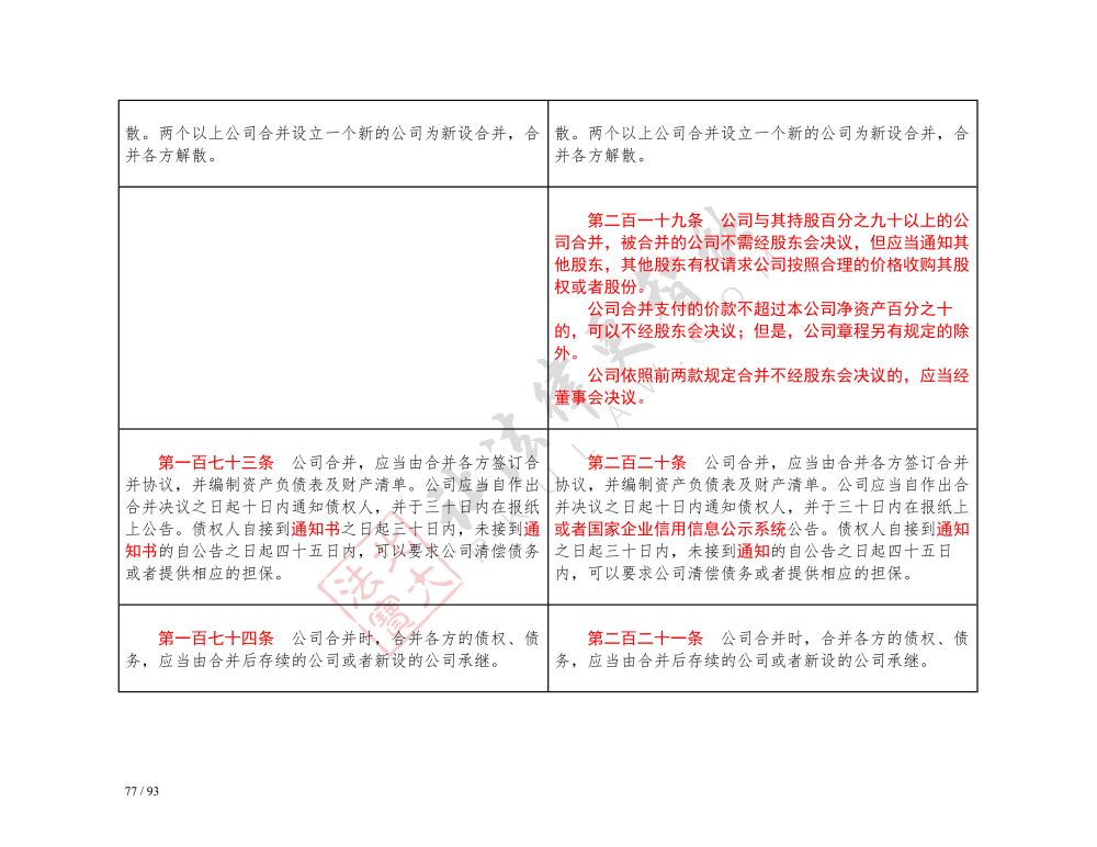 中華人民共和國(guó)公司法（2018-2023對(duì)照表）_77.jpg